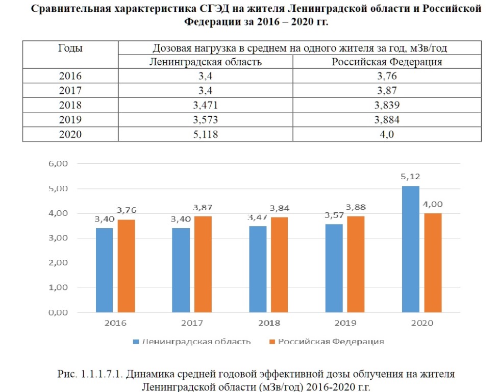 Опубликованы данные о радиационной нагрузке на жителей  Ленобласти и  России