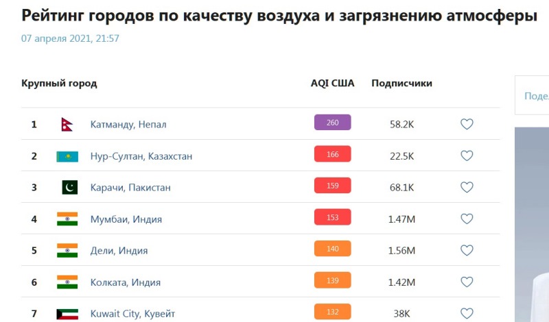 Столица Казахстана Нур-Султан попала на 2 место в рейтинге городов мира с самым загрязненным воздухом