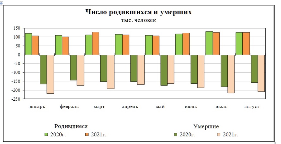 Какое число умерших. Сравнение рождаемости 2021 2020 год.