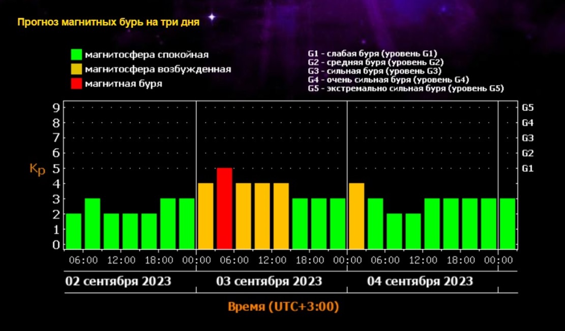 Магнитная буря сегодня 2024 года. Когда были магнитные бури в сентябре 2023 года. Магнитные бури в марте 2024г расписание по дням. Magnetic Storm.