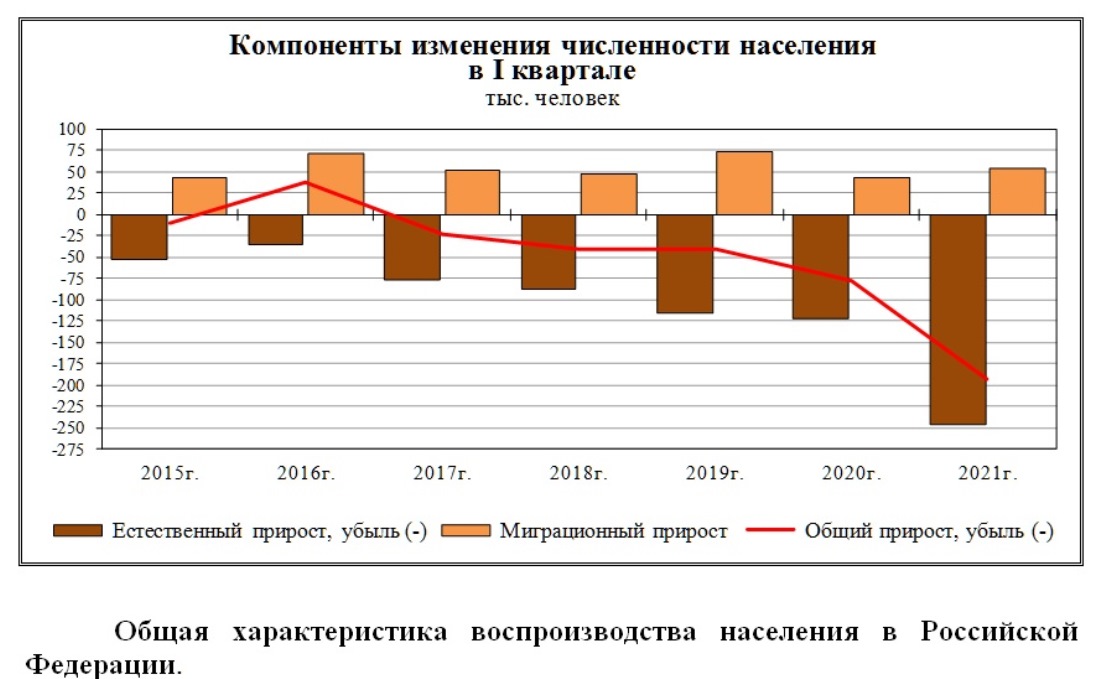 Численность населения России сократилась вдвое больше, чем год назад