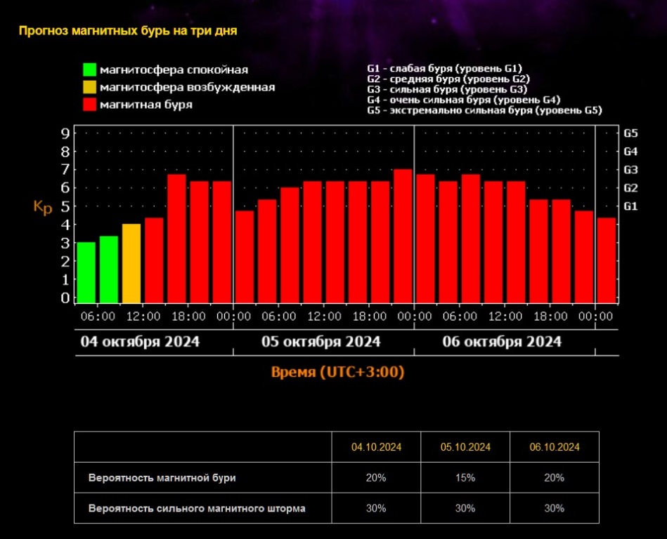 Метеозависимые, готовьтесь - ученые предупредили о трех днях сильных магнитных бурь