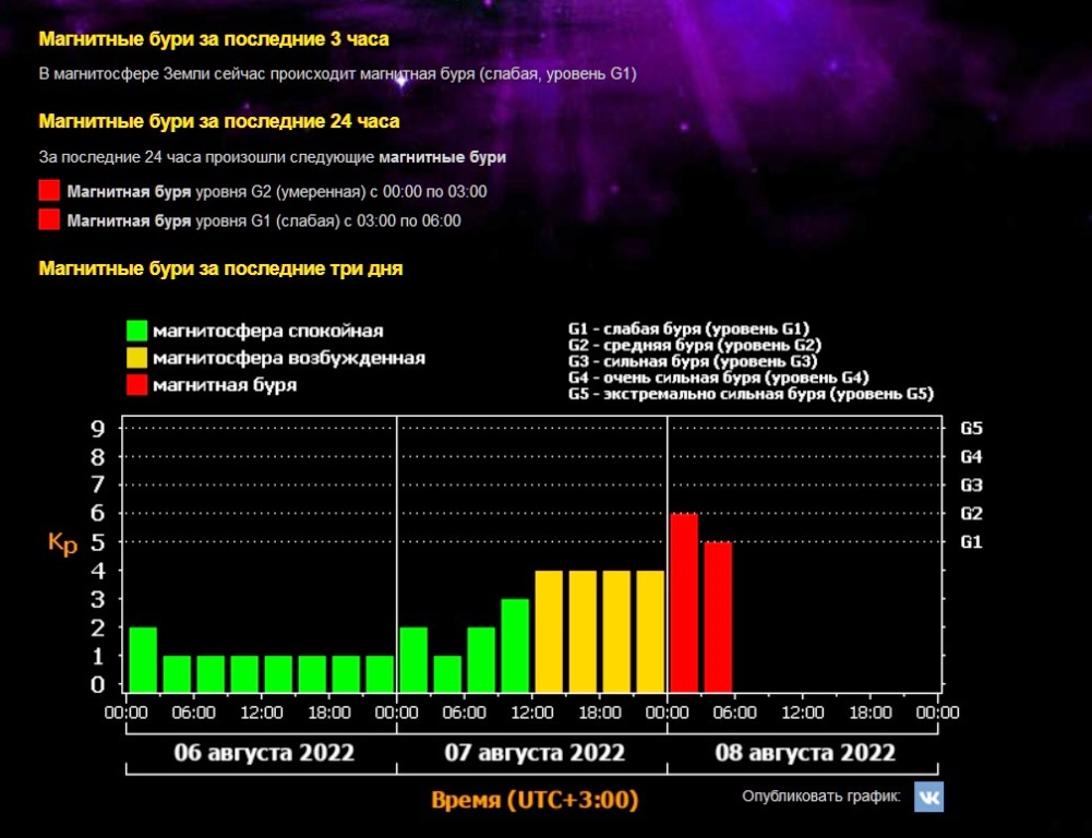 Магнитные бури зеленогорск красноярский. Магнитная буря график. Магнитные бури в августе 2022. Магнитные бури в августе 2023. Магнитная буря 16.