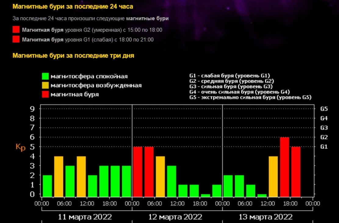 Магнитные бури в марте 2024г в волгоградской. Уровни магнитных бурь. Таблица магнитных бурь на март. Магнитные бури март 2024. Магнитные бури в марте 2024г.