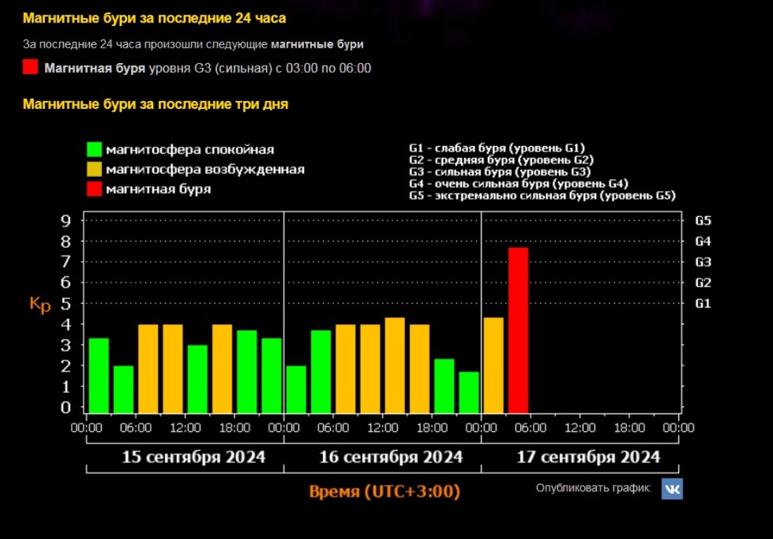  Магнитная буря 17 сентября 2024 года: удар по Земле уровня G-4 задержался, но  превзошел прогноз