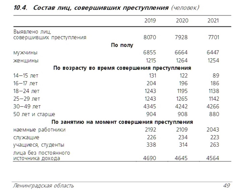 Кто совершает преступления в Ленинградской области
