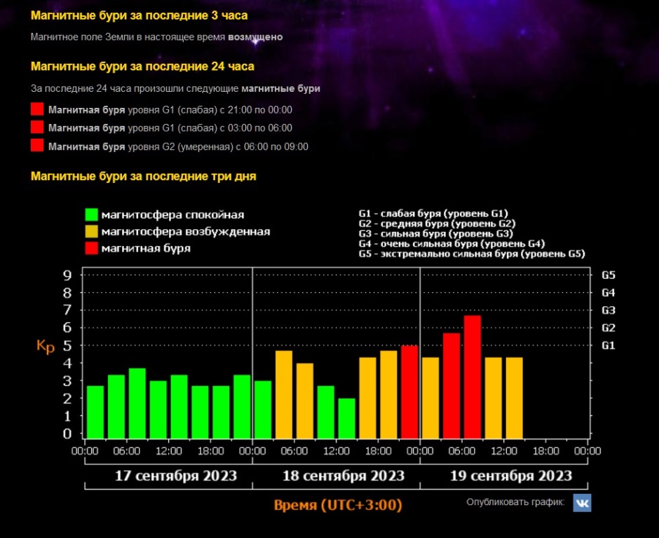 магнитная буря 19 февраля 2024. магнитные бури в июле в красноярске. сколько баллов магнитная буря сегодня. горячая плазма. магнитная буря 19 февраля 2024.