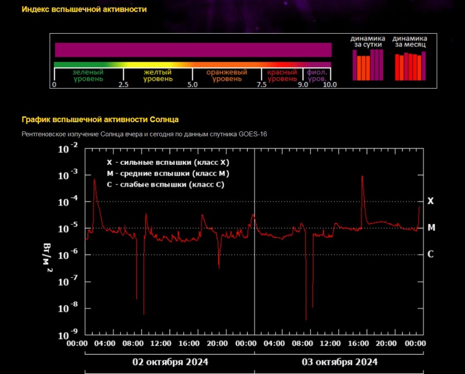Индекс солнечной активности зашкаливает после сильнейшей за 7 лет вспышки