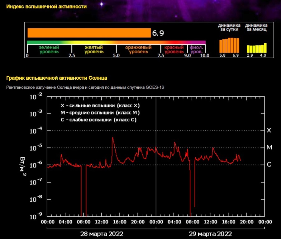 Магнитные бури сегодня март. Магнитная буря. Магнитные бури март. Магнитная буря сегодня. Магнитные бури в марте 2022.