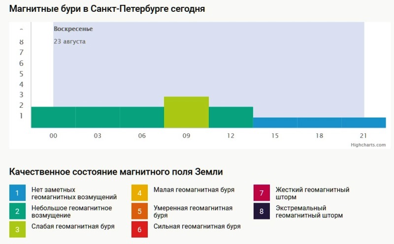 Погода на август 2024 в санкт петербурге