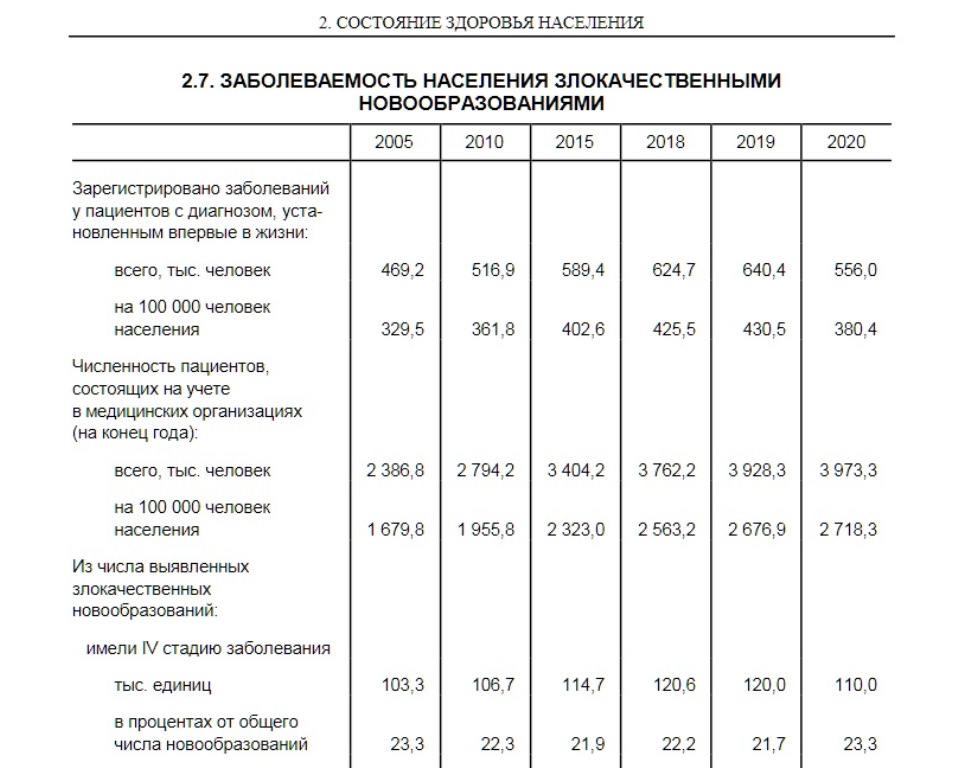 Сколько человек в России стоит на учете по злокачественным новообразованиям