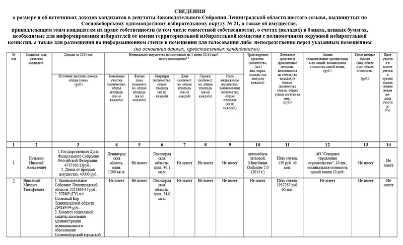 Сведения о размере и об источниках доходов кандидатов в депутаты Законодательного Собрания Ленинградской области