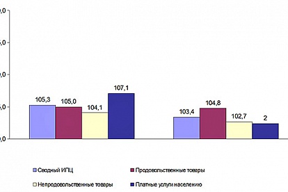 Социально-экономическое положение муниципального образования Сосновоборский городской округ за первое полугодие 2012 года