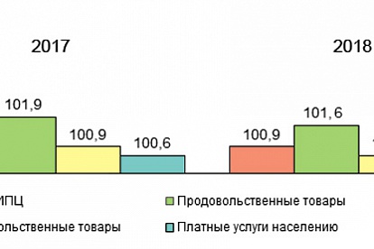 Социально-экономическое положение муниципального образования Сосновоборский городской округ в I квартале 2018 года 