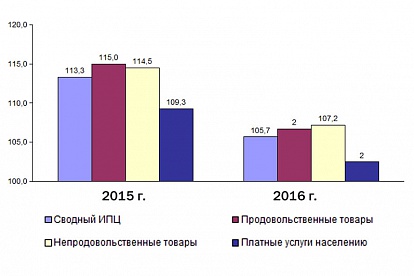 Социально-экономическое положение муниципального ­образования Сосновоборский городской округ в 2016 году