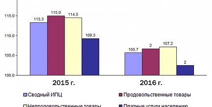 Социально-экономическое положение муниципального ­образования Сосновоборский городской округ в 2016 году